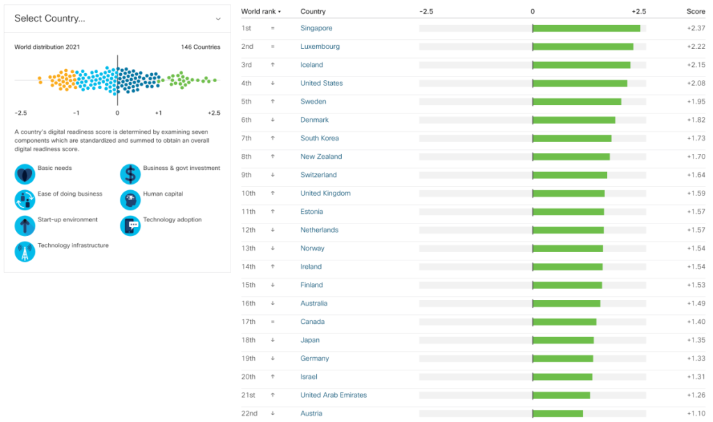 Digital Readiness Index viser Norge på 13. plass i verden.